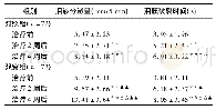 《表3 2组患者治疗前后泪液分泌量、泪膜破裂时间比较 ()》