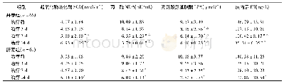 《表2 血清SOD、MDA、LPA和内皮素检测 (±s)》