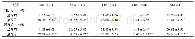 《表5 2组患者细胞免疫状态比较 (±s)》