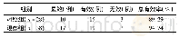 《表1 2组患者临床疗效比较》