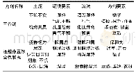 《表4 三香汤和连翘赤豆饮“方-证要素对应”分析》