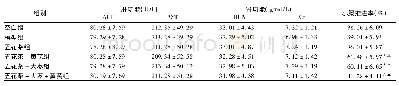 表2 各组大鼠肝肾功能及小肠推进率变化情况 (±s, n=5)