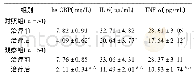表4 2组患者血清炎性反应递质比较 (±s)