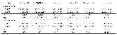 表2 2组患者治疗前后血清RA相关指标及炎性因子水平变化 (±s)