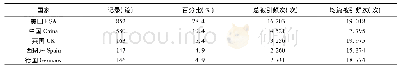 《表1 AS研究相关文献发文量排名TOP5的国家或地区》