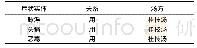 《表3 症状实体、汤方实体及两者关系在CSV文件中的存储格式》