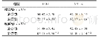 《表3 2组患者治疗前后血浆HO-1、MMP-9比较(，μg/L)》