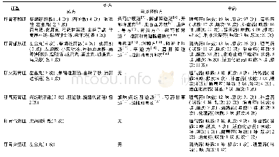 《表3 不同证型中药处方、中药 (前5类) 具体分析》