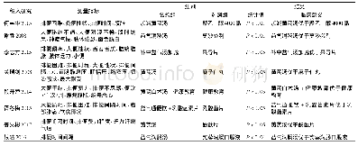 《表3 报道症状积分指标及具体结果》