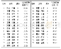 《表3 治疗噎膈方剂中常用药对使用频次》