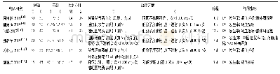 《表1 纳入研究基本特征表》