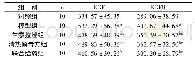 《表3 各组大鼠血清中EGF和EGFR水平比较(ng/L,±s)》