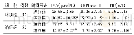 表3 两组治疗前后HCY、CRP、FIB含量比较(±s)