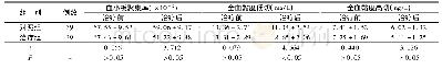 《表4 两组患者治疗前后血液流变学指标变化情况比较(±s)》