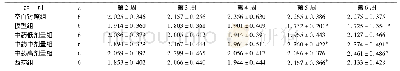 《表1 各组大鼠血清SDH含量比较(U/ml,±s)》