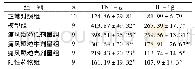 《表4 各组大鼠血清TNF-α和IL-1β含量比较(pg/ml,±s)》