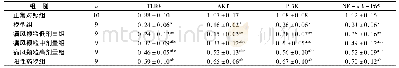 表5 各组大鼠TLR4、AKT、PI3K、NF-κB-P65表达量比较(±s)