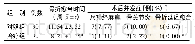 表5 两组股骨颈骨折患者骨折愈合时间和术后并发症发生情况比较