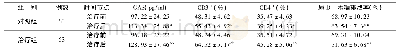 《表5 两组脾胃虚弱胃溃疡患者免疫状态比较(±s)》