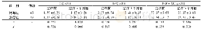 《表2 两组Ig AN患者治疗前、治疗3个月后C3、Ig A、TGF-β1比较(±s)》