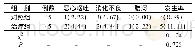 表4 两组不良反应率比较[例(%)]