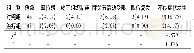 《表4 复发性髌骨脱位需行手术治疗患者康复质量比较[例(%)]》