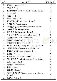 表4 甘草、麦冬、桂枝核心中药配伍疾病富集分析结果