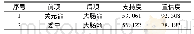 表5 二穴关联结果：庄礼兴教授治疗腰痛病取穴规律分析