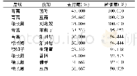 《表2 高频药物二阶关联规则(置信度&gt;90%)》