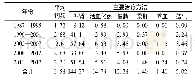 表7 不同年份主要治疗方法热度值
