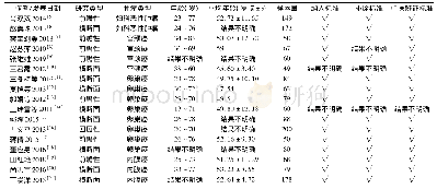 表1 纳入文献资料情况：妇科恶性肿瘤手术、放化疗后患者证型分布的文献研究及系统评价