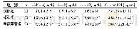 《表2 三组大鼠血清炎性因子TNF-α、IL-6、IL-1β、NT-pro BNP含量比较(±s)》