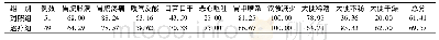 表2 两组患者治疗前后症状改善率比较(%)