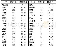 表1 许芝银教授辨治桥本氏甲状腺炎非甲亢期使用频数≥20的药物使用频数表