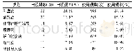 表7 许芝银教授辨治桥本氏甲状腺炎非甲亢期出现频数≥10次用药类别分析
