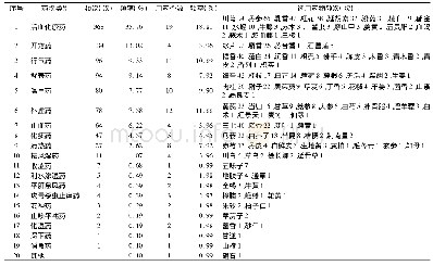 《表2 药物类别频次：基于数据挖掘技术的穴位贴敷治疗心绞痛的用药与选穴规律分析》