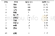 表3 穴位频次：基于数据挖掘技术的穴位贴敷治疗心绞痛的用药与选穴规律分析