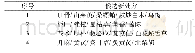 表6 基于熵层次聚类的治疗小儿遗尿的新处方分析