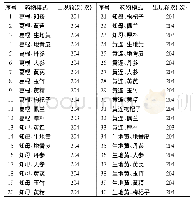 表2 处方中支持度为30条件下药物组合频次表