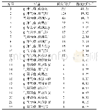 表1 证型分布情况分析：路志正教授治疗肺癌经验的数据挖掘及智能诊疗辅助研究