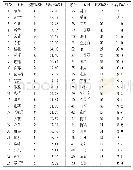 表3 频次前50味中药分布