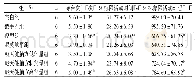 《表1 各组大鼠水迷宫穿台次数、目标象限活动时间及活动路程比较(±s)》