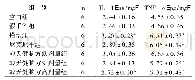 表2 各组大鼠海马组织IL-1β、TNF-α含量的比较(±s)