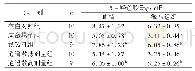 《表3 逍遥散对妊娠期抑郁子代小鼠血清和海马组织中5-羟色胺水平的影响》