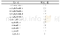 《表1 候选化合物：基于中医异病同治理论探讨蒙药多叶棘豆治疗呼吸系统疾病的网络药理机制》