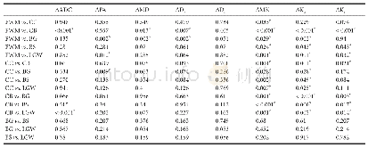 《Table 1 P value in Kolmogorov-Smirnov test of metrics among groups》