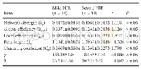 《Table 3 Area under the curve values of global network properties in the mild vs.severe HIE groups》下