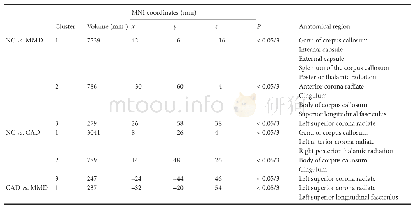 《Table 4 Permutation test for differences in fractional anisotropy among patients and normal control