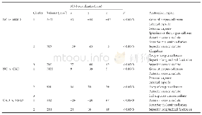 Table 5 Permutation test for differences in mean diffusivity among patients and normal controls