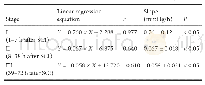 《Table 1 Results of linear regression analysis in the SCI group》